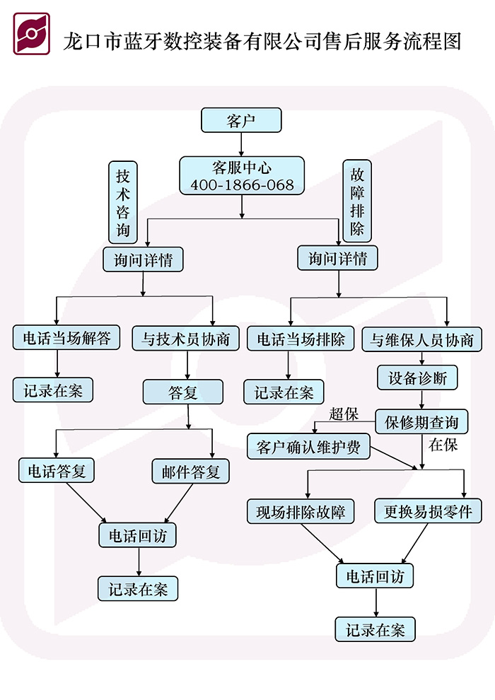 蓝牙公司售后服务流程图